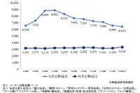玩具市場7年連続の縮小、キャラクター玩具は好調 画像