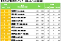 住みたい街1位は不動の「吉祥寺」…目黒、武蔵小杉が急上昇 画像