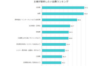 旦那さん冷や汗!?…「主婦が節約したい出費ランキング」発表 画像