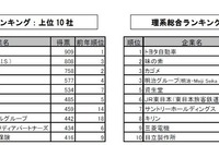 2016年新卒・就職人気ランキング…理系では7年ぶりトヨタ首位 画像