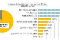 母親の心配尽きない小学生の夏休み…85%が「危険が増える」 画像