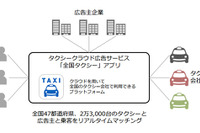 博報堂など、タクシーアプリを使った「CM視聴クーポン」サービスの実証実験を開始 画像