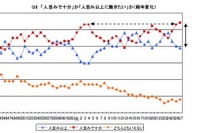 新入社員の意識調査…「人並みで十分」半数超え、過去最高に 画像