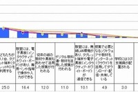 「ICT教育」、知名度まだ低く…保護者の6割が「聞いたことがない」 画像