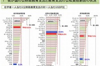 子どもの教育に対する公的負担、世界平均よりも低い日本の実態 画像