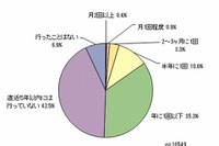 ここ5年以内に遊園地を利用した人は5割、人気はディズニーランド 画像