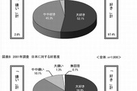 大学生の97%「日本が好き」13年前より9ポイント増 画像