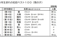2014年生まれで多かった名前…男の子は「蓮」、女の子は「陽菜」「凛」 画像