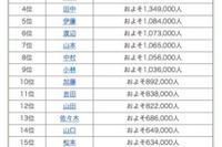 1位は鈴木さんか?佐藤さんか?…全国名字ランキング発表 画像