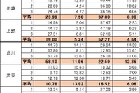さっそくiPhone 6sで格安SIMを使ってみた…ドコモとの速度差は? 画像