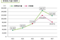 保育所の待機児童数5年ぶり増加…希望者急増に追い付けず 画像