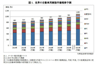 世界の自動車用樹脂市場、今後も拡大を予測…矢野経済調べ 画像