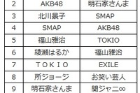 ドライブに行きたい有名人、総合1位は2年連続のあのグループ 画像