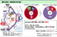 東名高速と関越道接続で移動時間50分短縮…圏央道全通の効果まとめ 画像