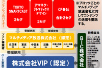 放送と通信を融合した新たなメディア、「i-dio」が始動 画像