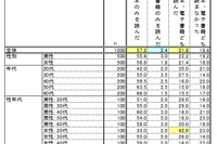 この1年読んだのは?…「紙の本は読まず電子書籍だけ」2.4% 画像