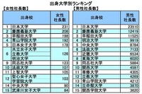 女性社長をいちばん輩出した大学ランキング15校発表 画像