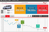 プロトコーポレーション、新車ディーラー向け営業支援ツールの提供を開始 画像