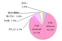女子中高生のケータイ&スマホ普及率9割超えも課金には慎重 画像