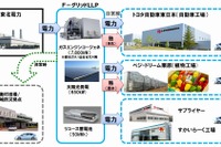 トヨタなど11社加盟のLLP、国内初の非常時地域送電システムを宮城県で運用開始 画像
