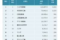 自動車メーカー特許資産規模ランキング、トップ3は前年と順位変わらず 画像