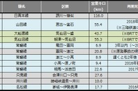 鉄道の災害運休区間、豪雨不通が解消…10月末 画像