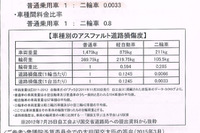 道路損傷1:0.0033、車種間料金1:0.8…高速道路二輪車料金の不合理 画像