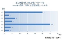 輸出産業の下期為替レート1ドル=120円が最多…中国リスクで慎重姿勢 画像