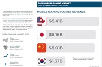 世界のスマホゲーム市場は2兆5000億円なり…日本は2位 画像