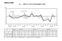 家計調査、実収入伸びるもサイフの紐固く…教育費は負担増 画像