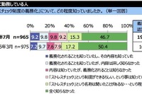 企業に義務化される年1回の「ストレスチェック制度」…その認知度 画像
