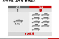 ゴーン日産社長、今年度も「7期連続で最高益」 画像