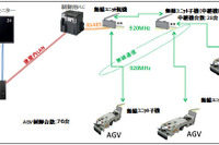 OKI、日産栃木工場に920MHz帯マルチホップ無線ユニットを納入…無人搬送車を遠隔制御 画像