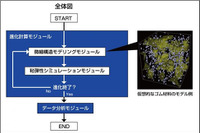 横浜ゴム、ゴム材料の多目的設計探査シミュレーション技術を開発 画像