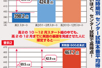 受験勉強スタート、「今でしょ」では遅すぎ…3ヵ月前倒しで成績アップ 画像