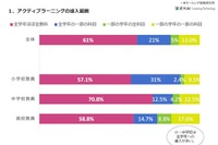 子どもが主役の「アクティブラーニング」…小学校の9割が導入済み 画像