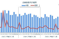 11月の企業倒産件数は711件、25年ぶりの低水準…東京商工リサーチ 画像