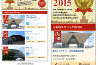 ナビタイム、検索スポットランキング…東京ビッグサイトが2年連続トップ 画像