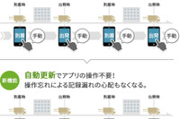 ナビタイム、法人向け運行管理サービスに案件ステータス自動更新機能を追加 画像