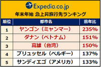年末年始の人気旅行先にヤンゴンが急上昇、ランキング首位に 画像