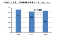 鉄道職員への暴力行為、6割以上は飲酒客…昨年度の全国実態調査 画像