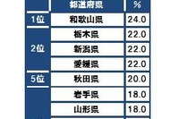 「ゲーム・ホビーにお金をかけたい」市民が最も多いのは和歌山県 画像