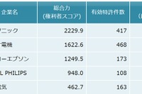 HIDランプ関連特許ランキング、トップはパナソニック…パテントリザルト 画像