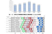 2人以上世帯の貯金は平均1565万円、6割以上が平均下回る 画像