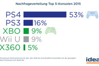 ドイツ人が大好きなゲーム機はPS4…価格とタイトルでXbox引き離す 画像