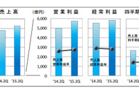 部品メーカー、好調な海外事業と為替の影響で増収増益…2015年度中間期 画像