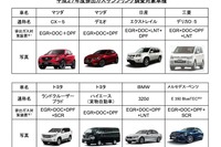 VW不正受けディーゼル排ガスをサンプリング調査…CX-5 など8モデル対象に 画像