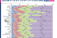 マーケティング担当者が注目するキーワード、来年は何がくる? 画像