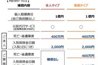 月額150円の自転車保険、全国の「サイクルベースあさひ」で展開へ 画像