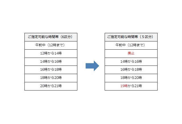ヤマト運輸が再配達締め切り時間を変更 12時から14時の配達時間帯も廃止へ レスポンス Response Jp